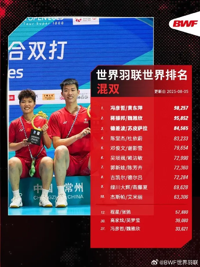 世界羽联最, msn, 冯彦哲